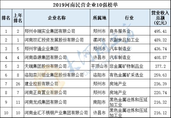 2019河南民營企業(yè)100強發(fā)布丨全榜單 2019河南民營企業(yè)100強發(fā)布丨全榜單