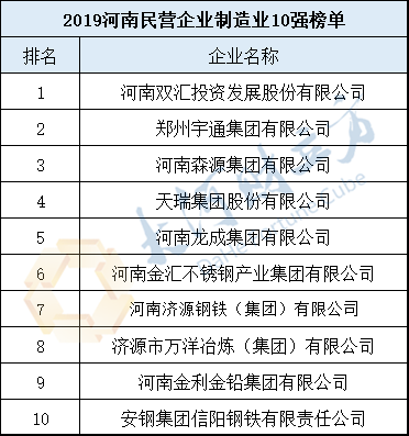 2019河南民營企業(yè)100強發(fā)布丨全榜單 2019河南民營企業(yè)100強發(fā)布丨全榜單