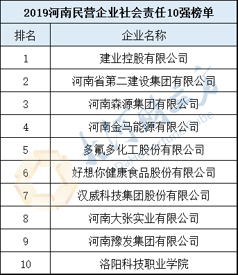 2019河南民營企業(yè)100強發(fā)布丨全榜單 2019河南民營企業(yè)100強發(fā)布丨全榜單