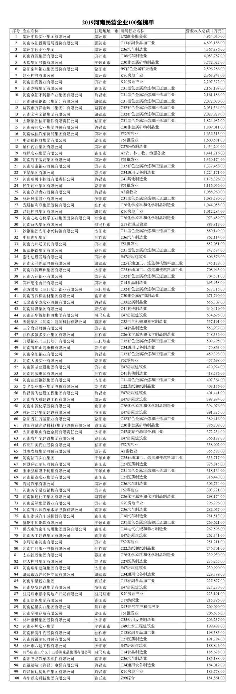 2019河南民營企業(yè)100強發(fā)布丨全榜單 2019河南民營企業(yè)100強發(fā)布丨全榜單