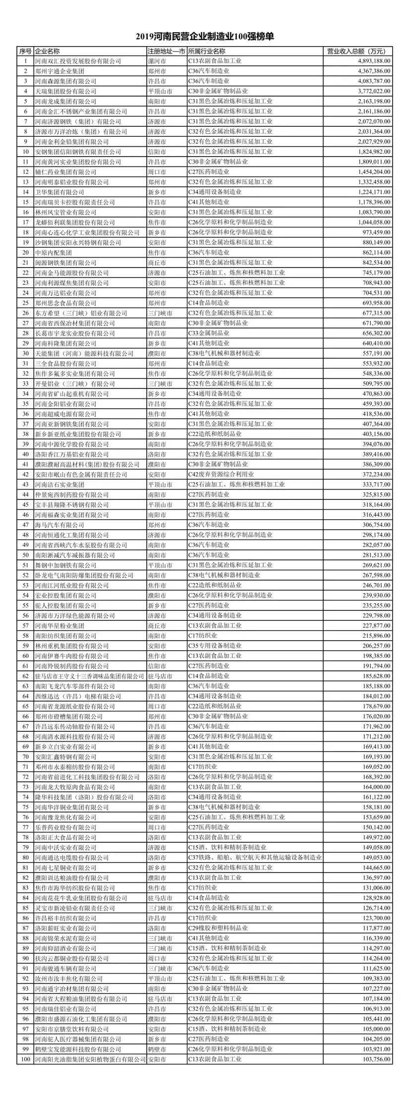 2019河南民營企業(yè)100強發(fā)布丨全榜單 2019河南民營企業(yè)100強發(fā)布丨全榜單