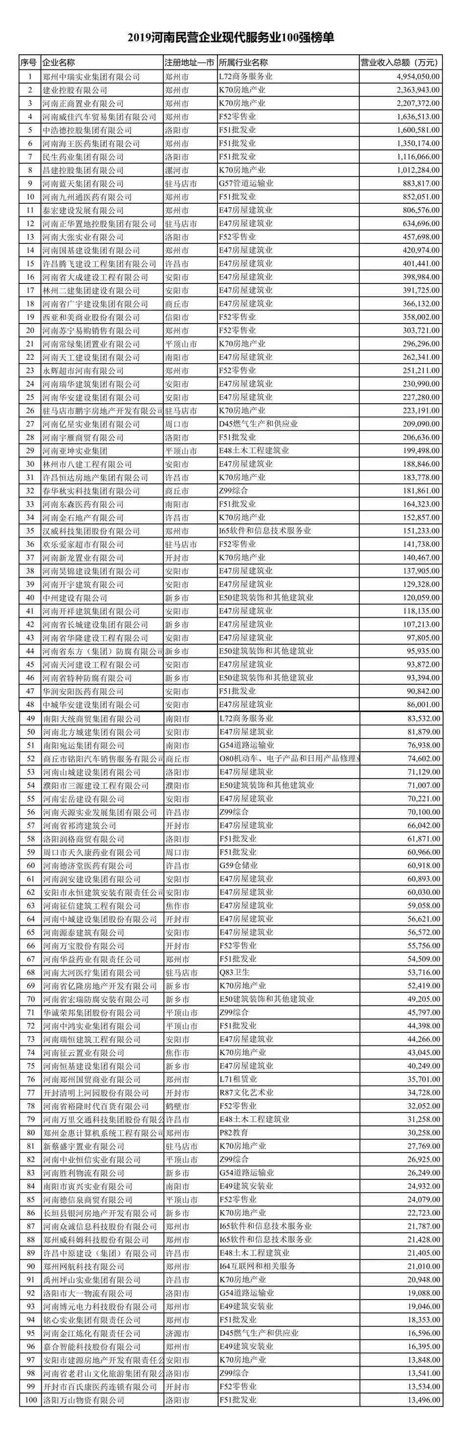 2019河南民營企業(yè)100強發(fā)布丨全榜單 2019河南民營企業(yè)100強發(fā)布丨全榜單
