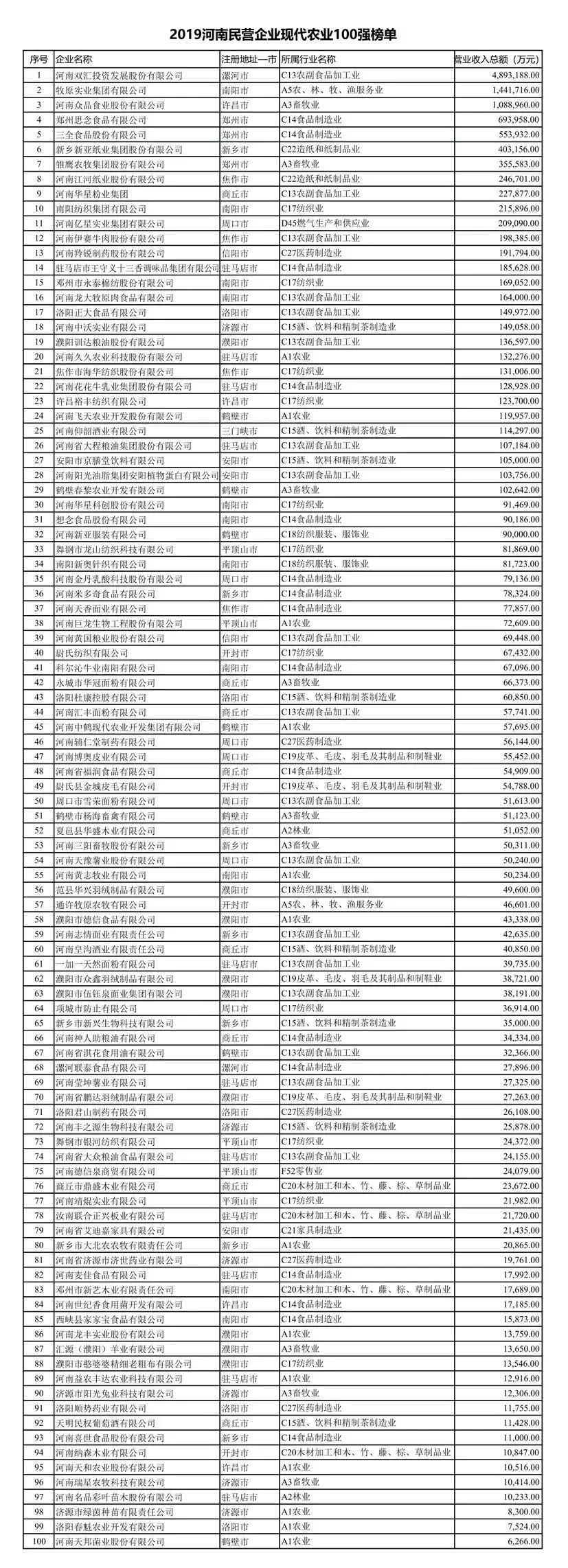 2019河南民營企業(yè)100強發(fā)布丨全榜單 2019河南民營企業(yè)100強發(fā)布丨全榜單