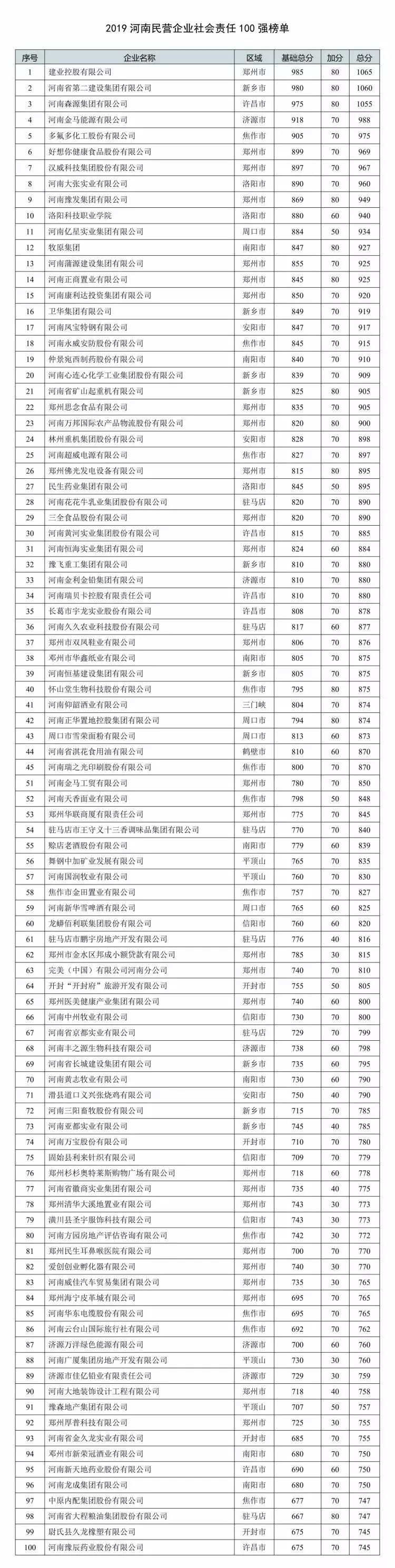 2019河南民營企業(yè)100強發(fā)布丨全榜單 2019河南民營企業(yè)100強發(fā)布丨全榜單