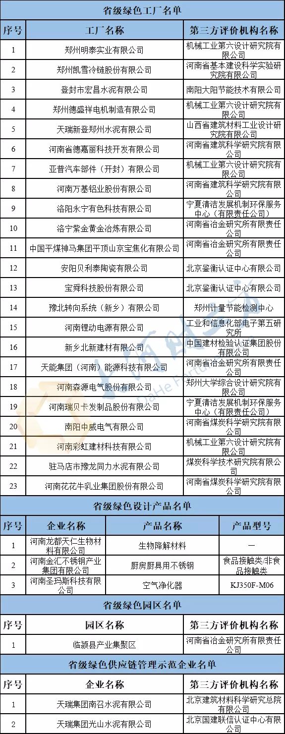 河南2019年省級綠色制造名單公示，這些企業(yè)入榜