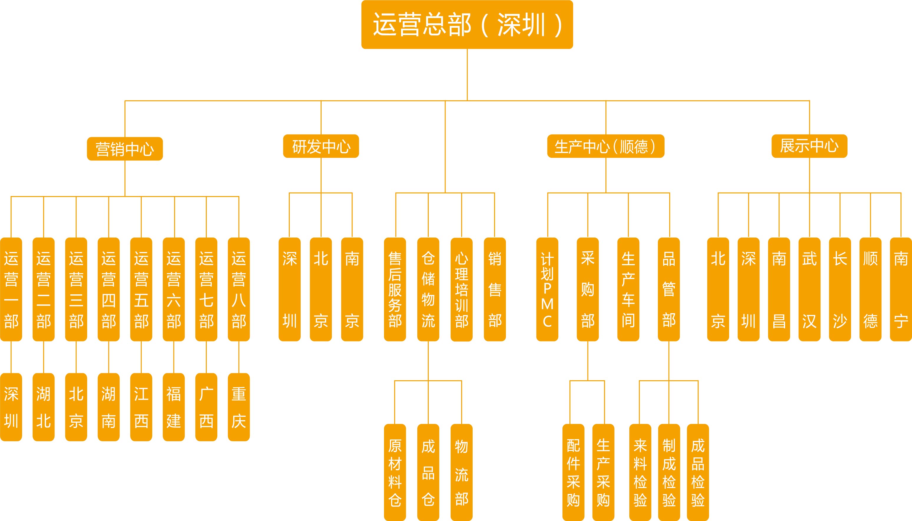 組織架構(gòu)圖