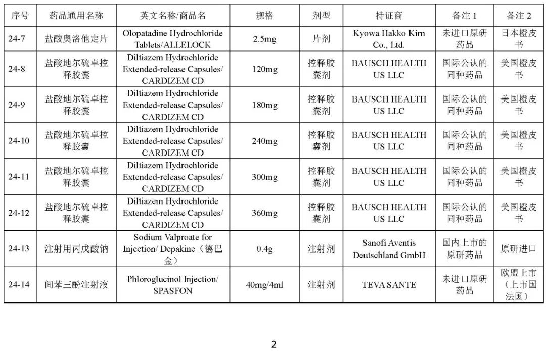 关于发布《化学仿制药参比制剂目录(第二十四批)》的公示 关于发布《化学仿制药参比制剂目录(第二十四批)》的公示