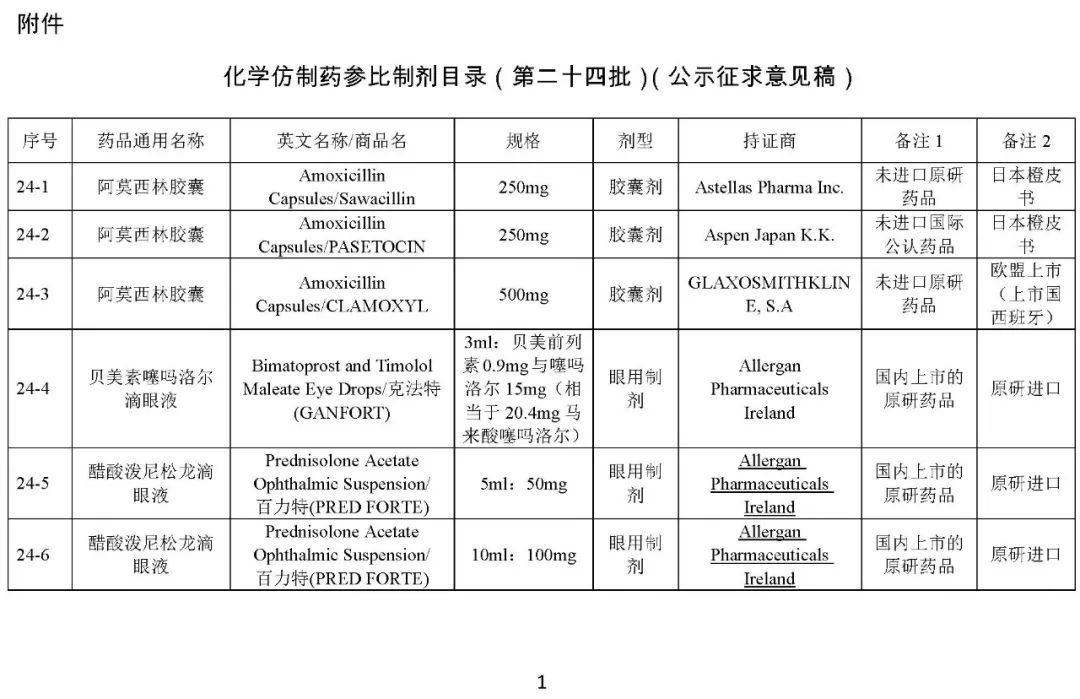 关于发布《化学仿制药参比制剂目录(第二十四批)》的公示 关于发布《化学仿制药参比制剂目录(第二十四批)》的公示