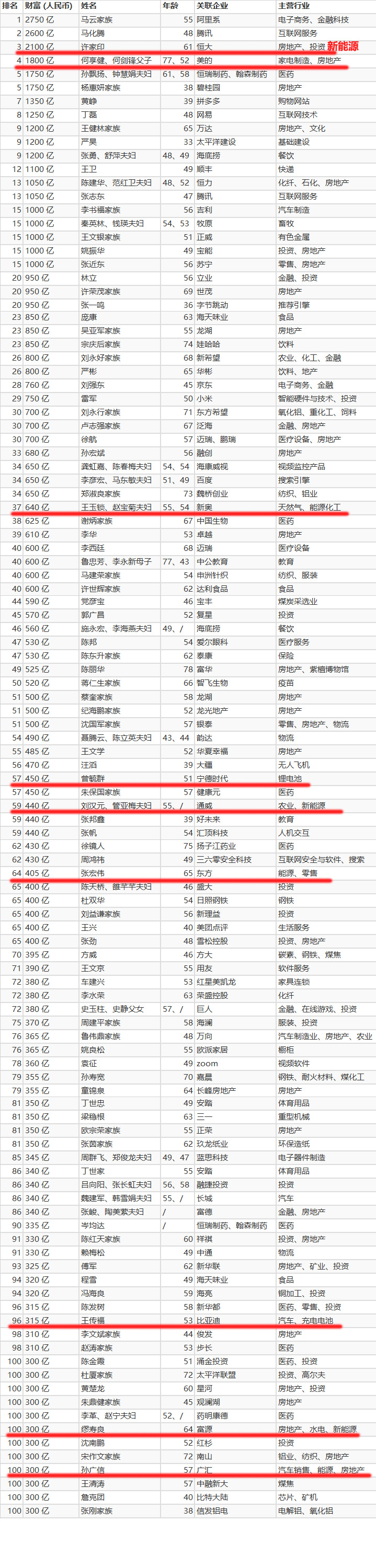 2019年胡润中国百富榜出炉 多位能源电力领域领头人上榜！（附前100名榜单）