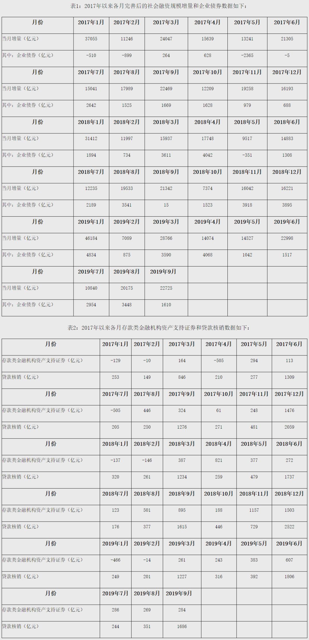 前三季度社會融資規(guī)模增量18.74萬億元,河南省9月末社融規(guī)模增量7907.7億丨詳情 前三季度社會融資規(guī)模增量18.74萬億元,河南省9月末社融規(guī)模增量7907.7億丨詳情