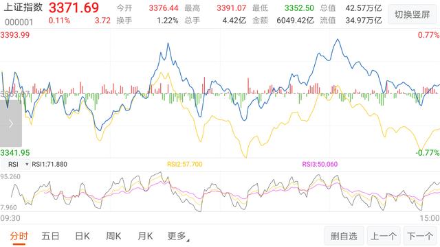 “北斗+5G”的双剑合璧,指数全天震荡,继续关注“国内大循环”