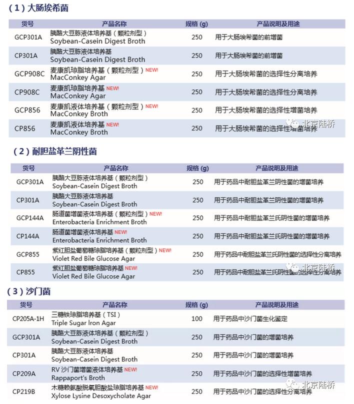 《中國(guó)藥典》（2020版）培養(yǎng)基新變化（上）
