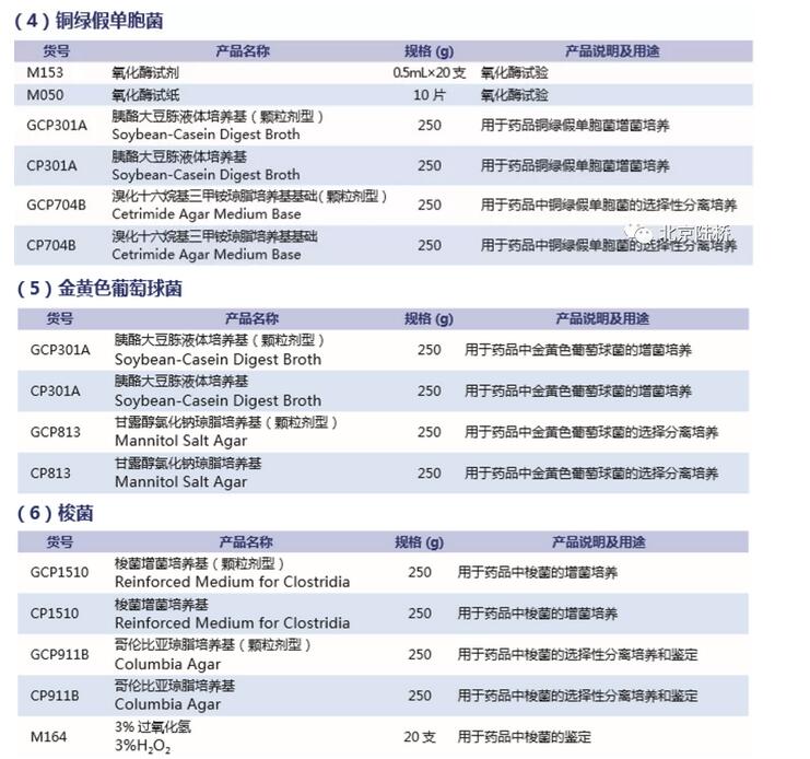 《中國(guó)藥典》（2020版）培養(yǎng)基新變化（上）