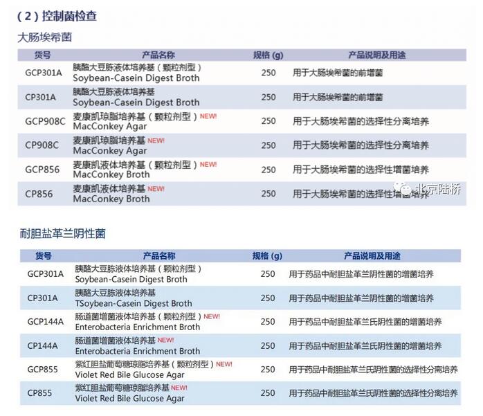 《中國藥典》(2020版)培養(yǎng)基新變化(下) 《中國藥典》(2020版)培養(yǎng)基新變化(下)