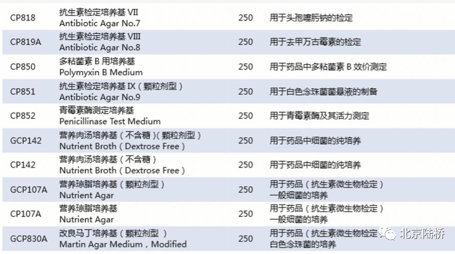 《中國藥典》(2020版)培養(yǎng)基新變化(下) 《中國藥典》(2020版)培養(yǎng)基新變化(下)