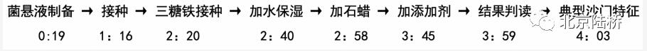 沙門氏菌屬傳統(tǒng)生化鑒定要點解析 沙門氏菌屬傳統(tǒng)生化鑒定要點解析