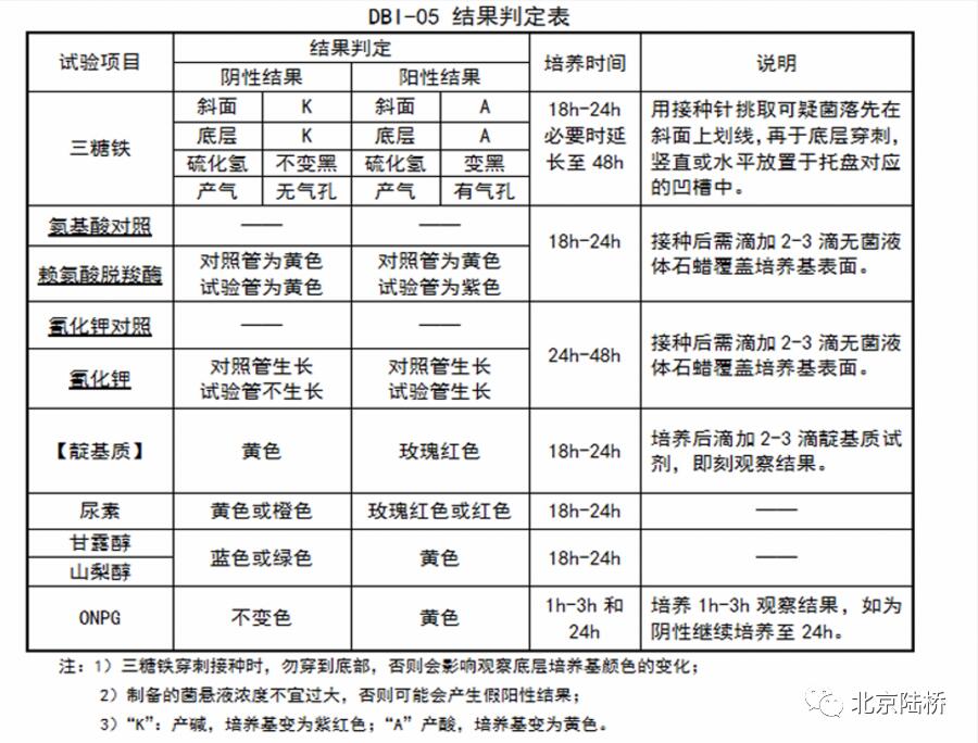 沙門氏菌屬傳統(tǒng)生化鑒定要點解析 沙門氏菌屬傳統(tǒng)生化鑒定要點解析