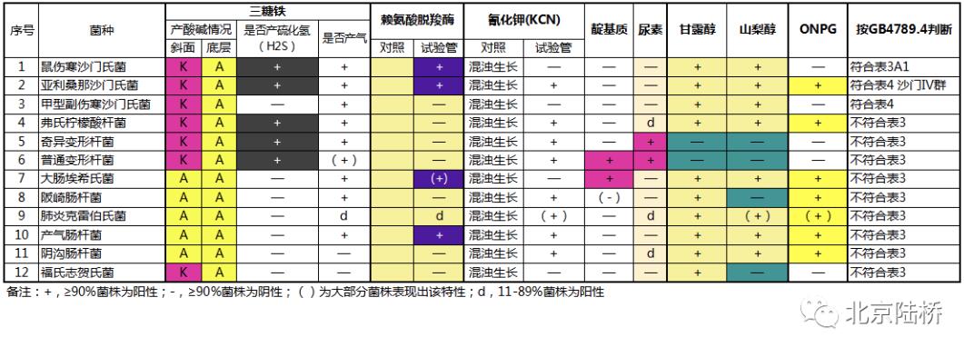沙門氏菌屬傳統(tǒng)生化鑒定要點解析 沙門氏菌屬傳統(tǒng)生化鑒定要點解析