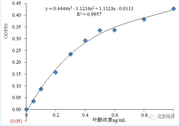 北京陸橋維生素檢測(cè)號(hào)一“陸”到底第二站——菌株篇 北京陸橋維生素檢測(cè)號(hào)一“陸”到底第二站——菌株篇
