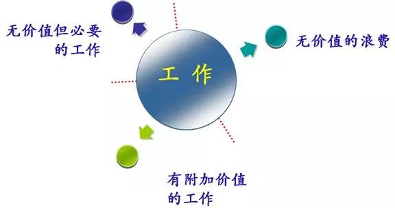 精益生產之七大浪費的原因及對策！