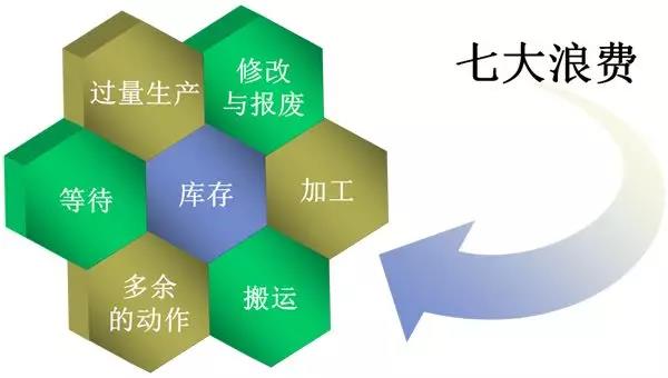 精益生產之七大浪費的原因及對策！