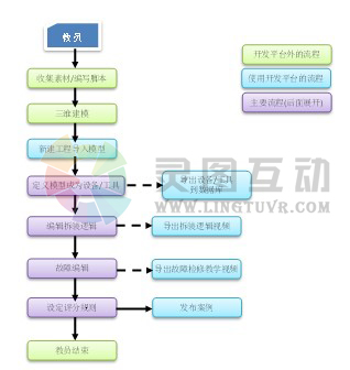 工业仿真虚拟现实开发中的技术路线 工业仿真虚拟现实开发中的技术路线