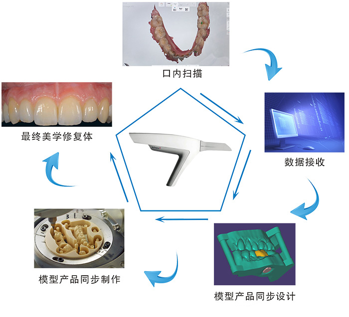 数字生产