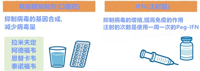 乙肝的治疗方法 乙肝的治疗方法
