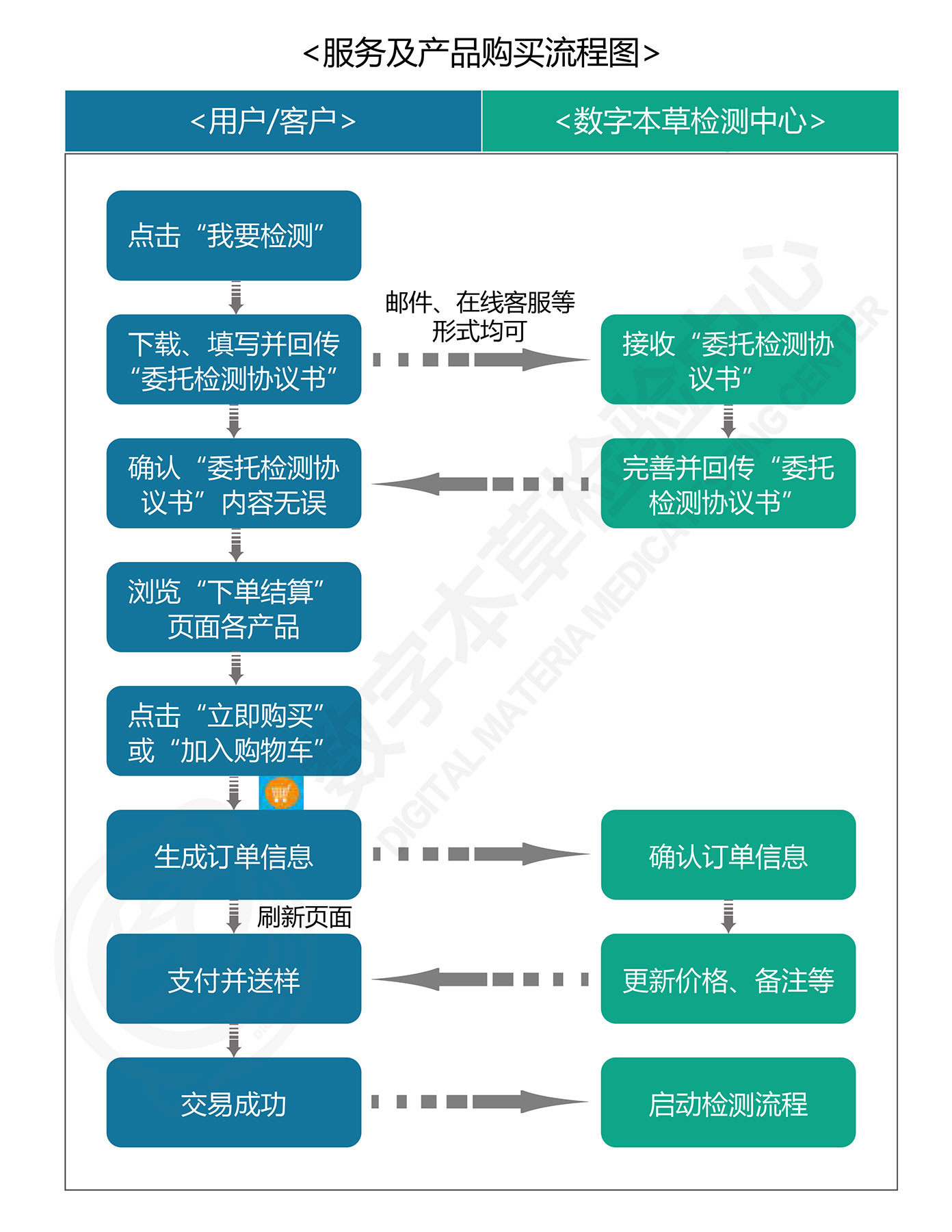 我要检测-委托检测协议书 我要检测-委托检测协议书