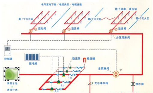 消防工程设计