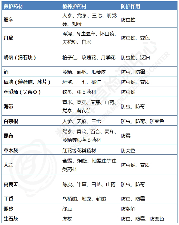 中药材对抗同贮养护经验介绍-下篇