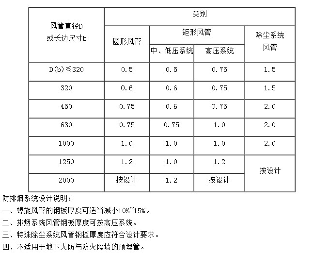 消防防排烟风管采购中的注意事项