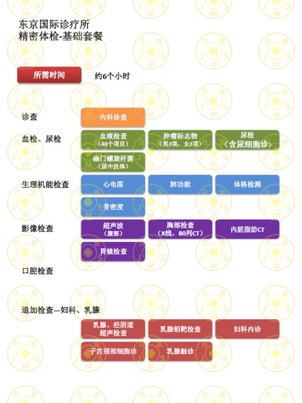 东京国际诊疗所体检 东京国际诊疗所体检