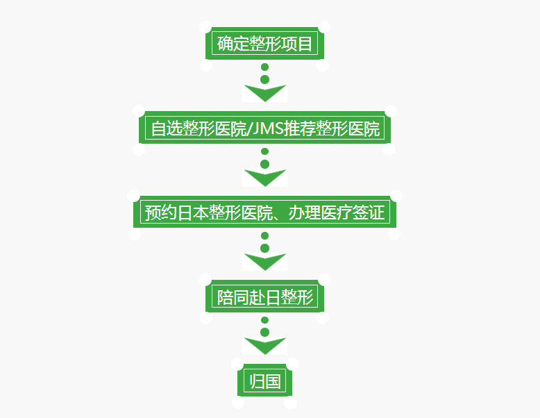 赴日整形流程