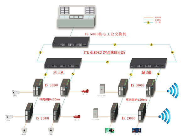 地铁综合监控网络通信系统 地铁综合监控网络通信系统