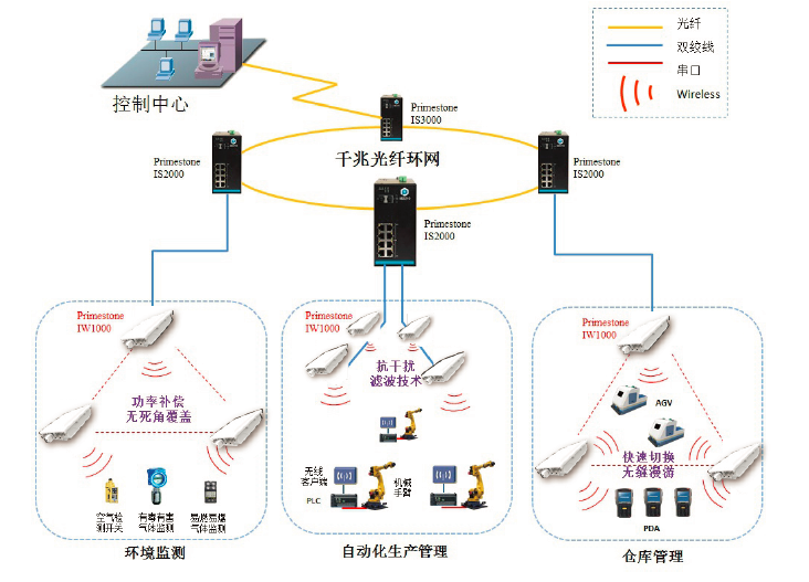 工厂自动化WLAN解决方案 工厂自动化WLAN解决方案