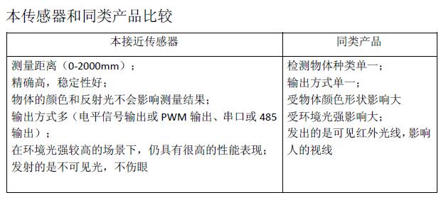 2米精确测距传感器 2米精确测距传感器