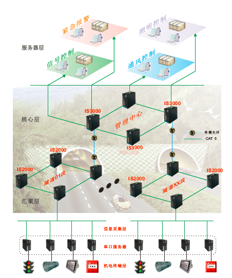 高速公路隧道检测网络传输系统