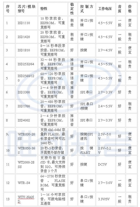语音芯片,录音芯片选型-替代ISD语音方案完整选型攻略