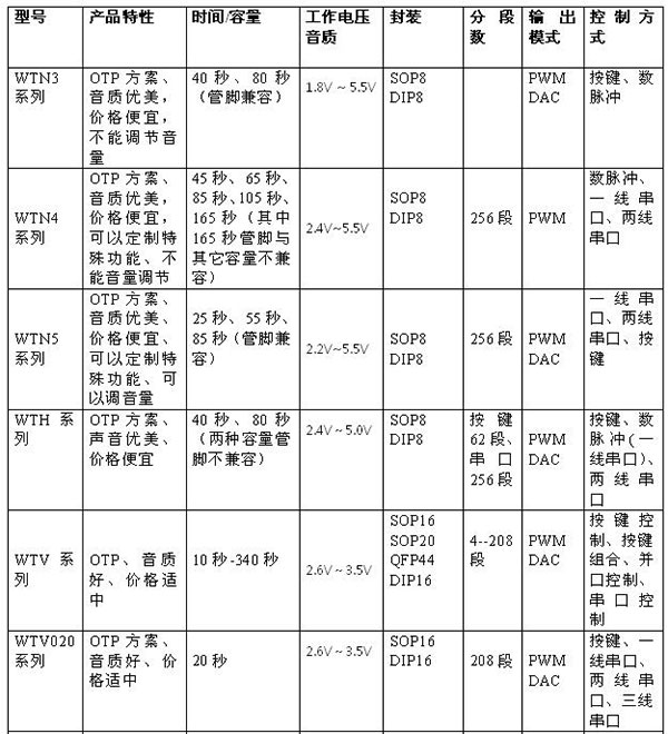 语音芯片,录音芯片选型-替代ISD语音方案完整选型攻略