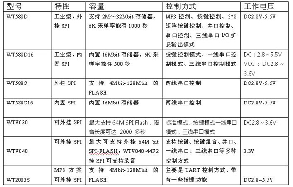 语音芯片,录音芯片选型-替代ISD语音方案完整选型攻略 语音芯片,录音芯片选型-替代ISD语音方案完整选型攻略