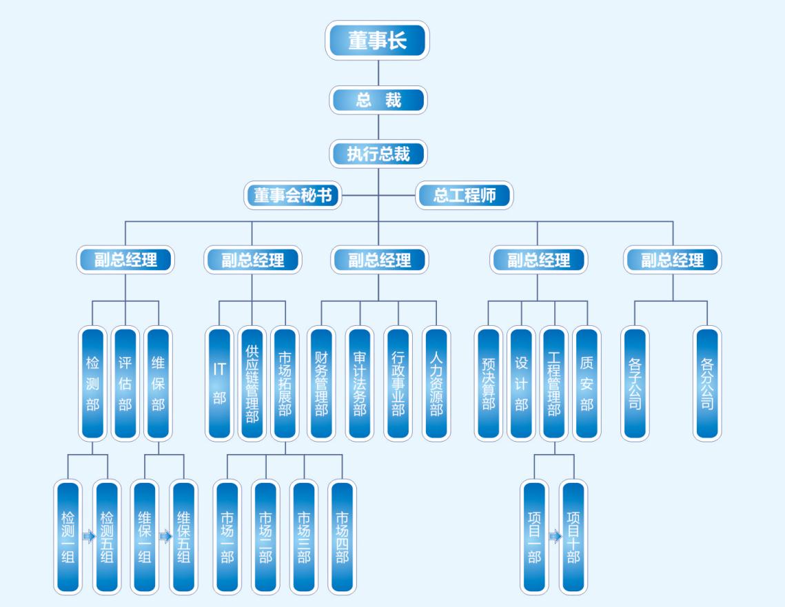 组织架构