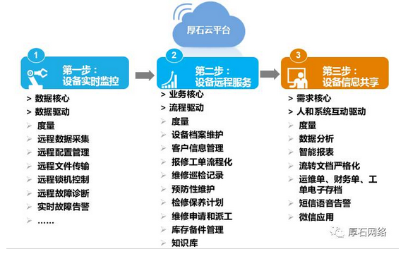 大数据时代,厚石精心打造工业物联网云平台 大数据时代,厚石精心打造工业物联网云平台