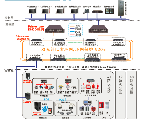 综合管廊以太网解决方案 综合管廊以太网解决方案