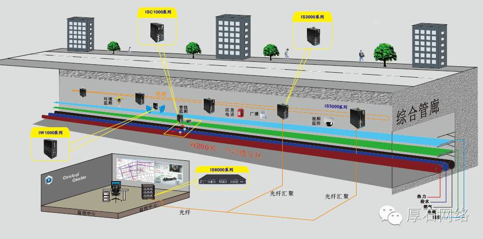综合管廊以太网解决方案 综合管廊以太网解决方案