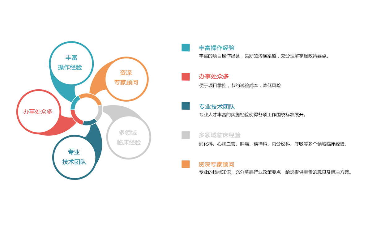 药学研究服务