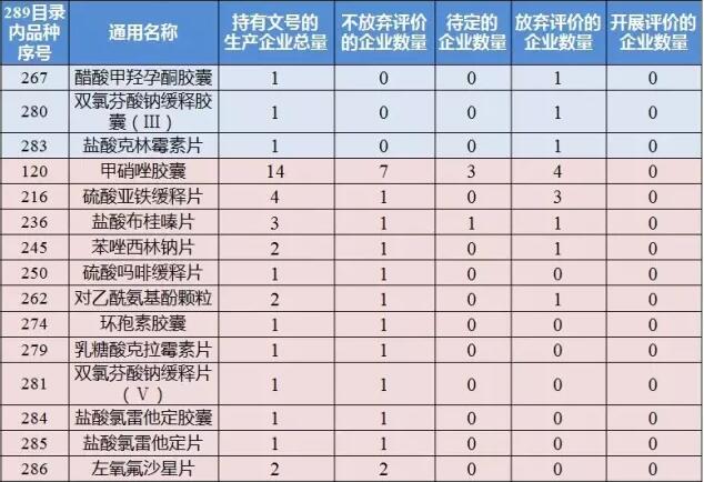 官方调研：各省局对企业开展289目录内仿制药质量和疗效一致性评价进行摸底