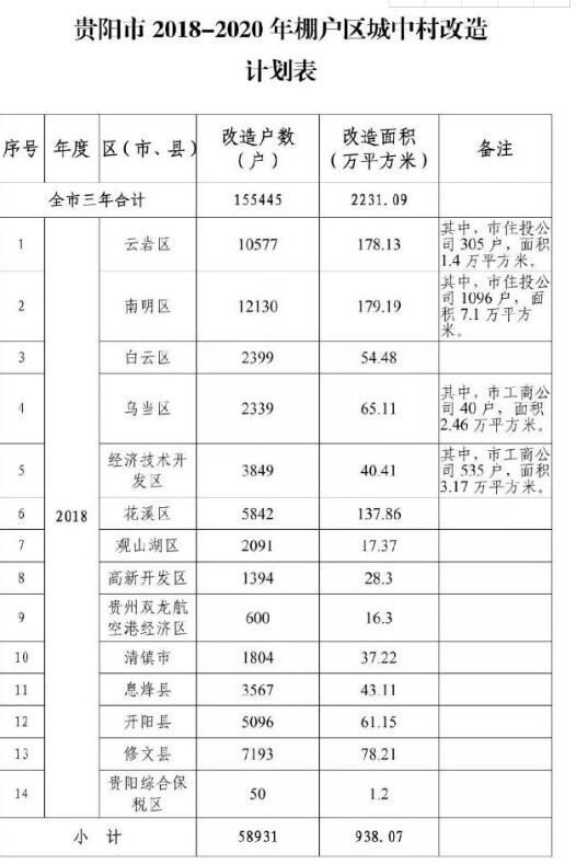 贵阳：2018年至2020年棚户区城中村改造计划表发布