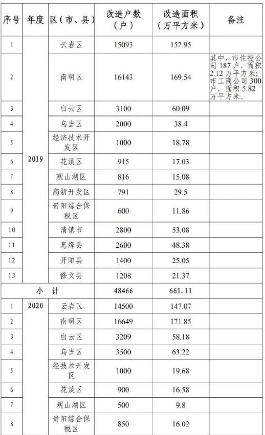 贵阳：2018年至2020年棚户区城中村改造计划表发布