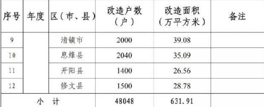 贵阳：2018年至2020年棚户区城中村改造计划表发布